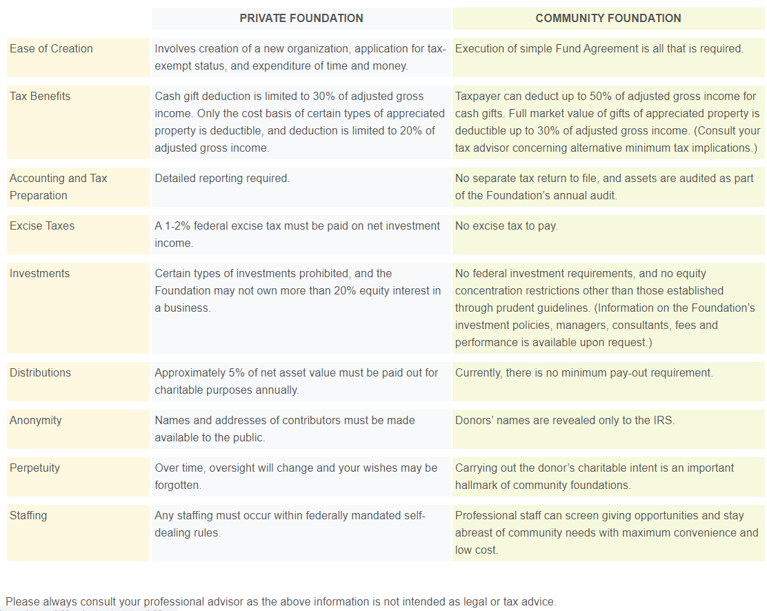 private-foundation-vs-community-foundation-cfrba